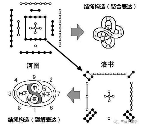 洛河圖|什麼是河圖洛書？有什麼作用？河圖洛書是誰畫的？